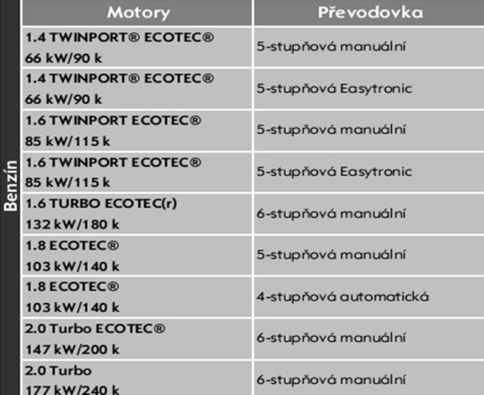 Motory Opel Astra H