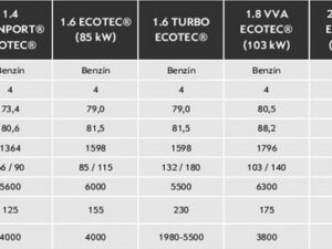 Opel Astra H – Přehled motorů a jejich údaje